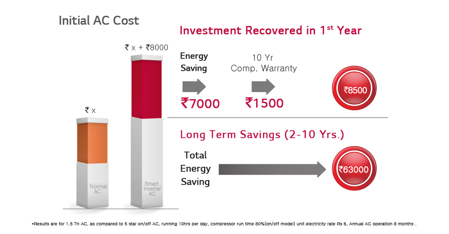 LG BSA18IBE Inverter V Split AC (1.5 Ton, Warm Grey) cost recovery