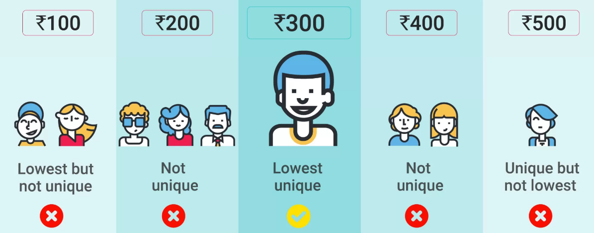flipkart whats your bid chart