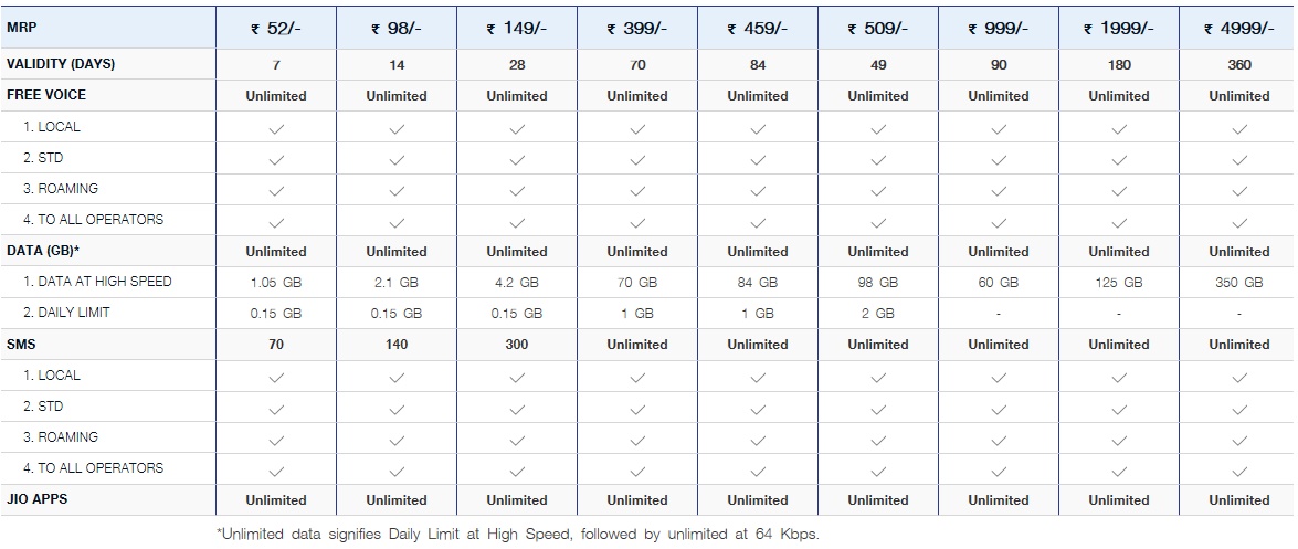 JIO- New Plans , Unlimited at Rs 459 for 84 Days and Many More 399 70 days unlimited jio offer discount cashback offer steal deal 459 recharge offer deal new plans jio cheap expensive