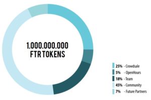 token distribution split for FTR tokens