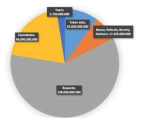 distribution of BEAT tokens