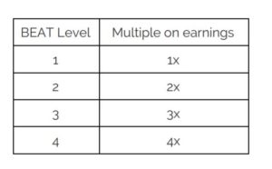 levels of earning BEATs